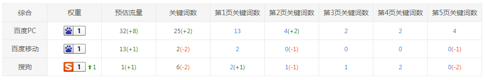 关键词优化