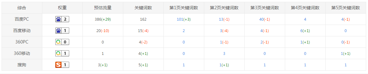 关键词优化