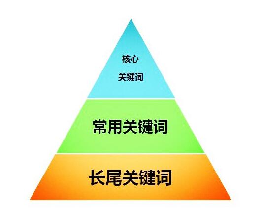 关键词排名